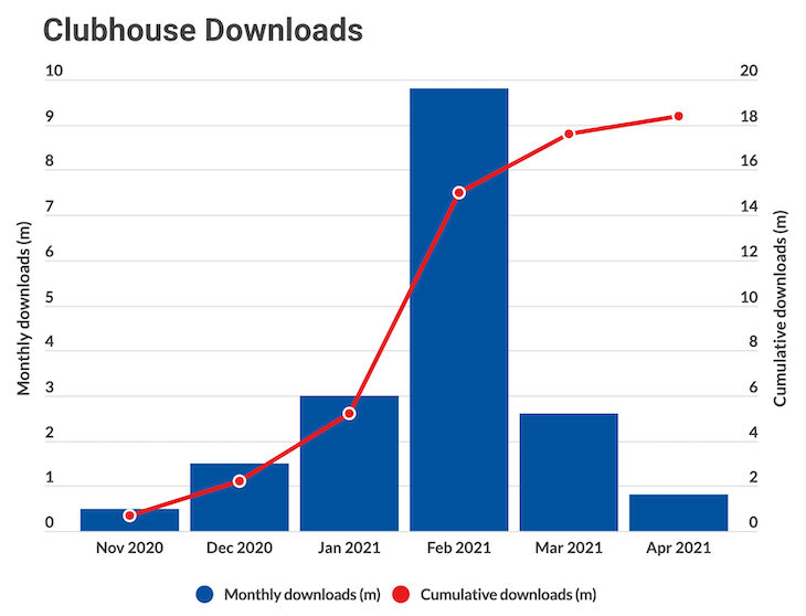 Clubhouse User Growth Illustration
