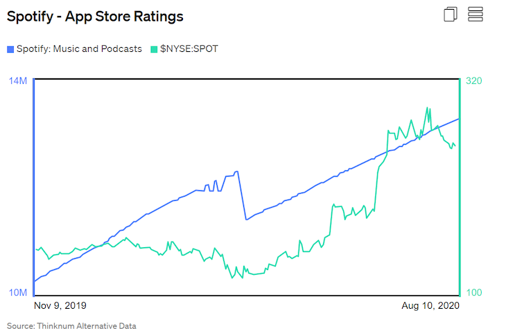 Spotify App Store Rating & Share Price