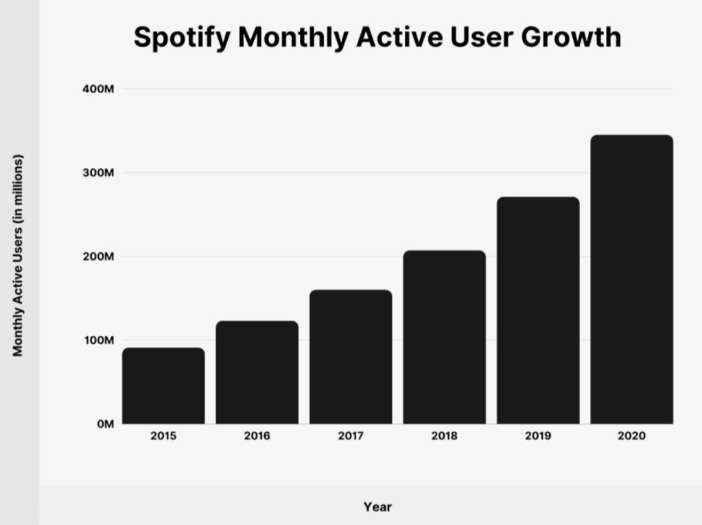 Monthly active Spotify users (in millions) from 2015 - 2020