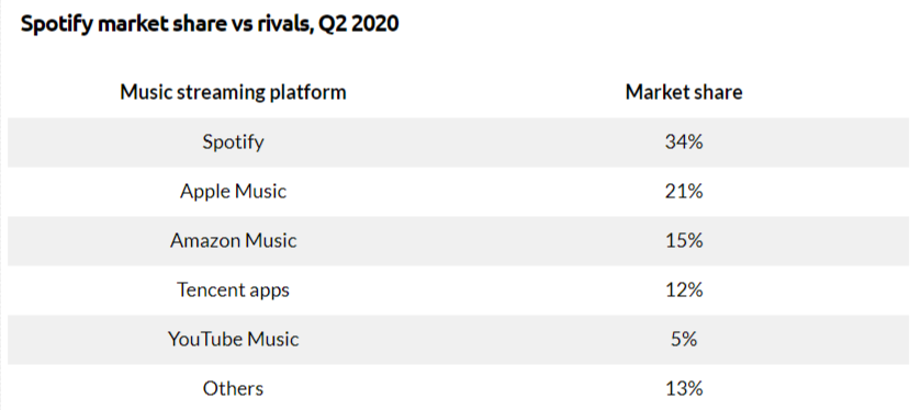 Spotify Market Share vs Rivals, Q2 2020