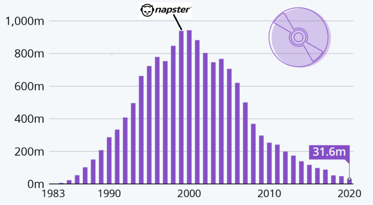 CD sales in the U.S. (in millions) - pre and post-file-sharing (RIAA).