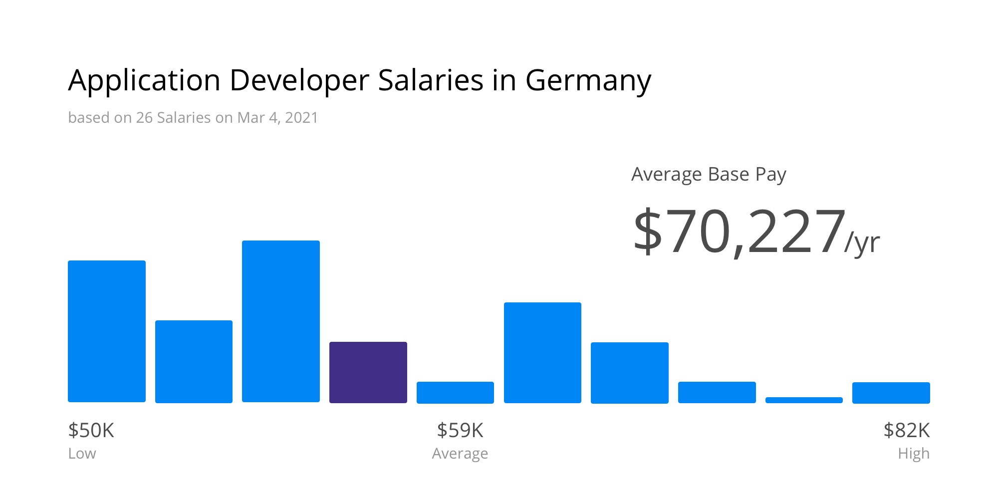 Mid-Career Base Salary